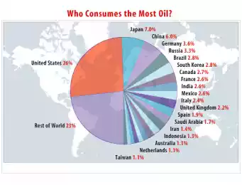 Крупнейшие страны-потребители нефти
