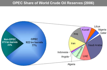 OPEC и другие нефтедобывающие страны