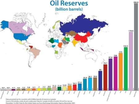 Мировые запасы нефти
